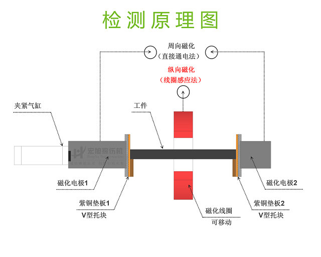 三相全波探傷機(jī)檢測原理圖