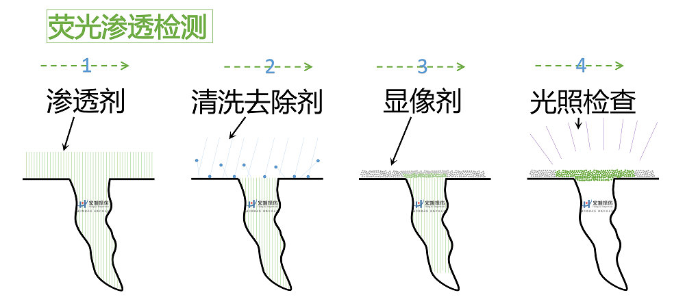 熒光滲透原理圖